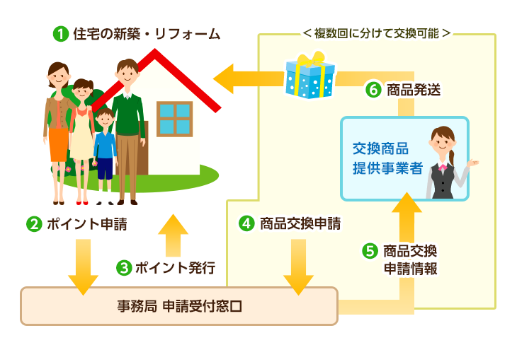 グリーン住宅ポイントの商品交換までの流れ(手順)